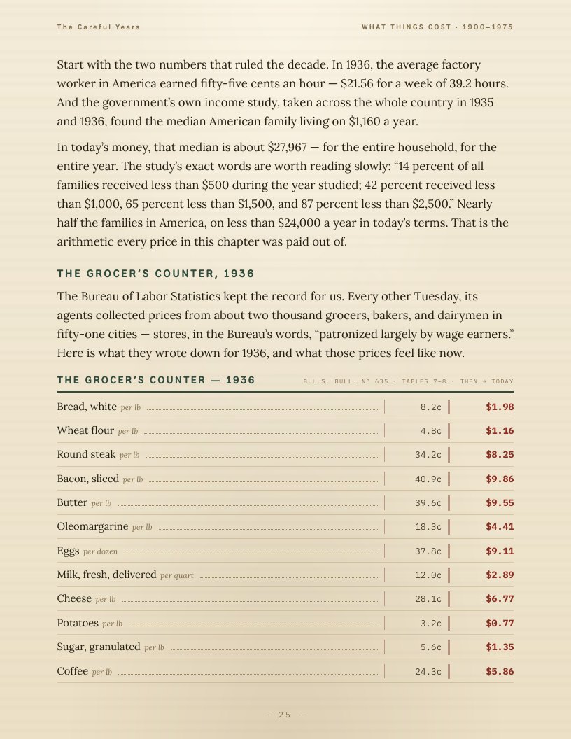 The 1936 grocer's counter, priced line by line: butter 39.6 cents a pound beside $9.55 in today's dollars, bread 8.2 cents beside $1.98, with the Bureau of Labor Statistics bulletin and table cited beneath the ledger