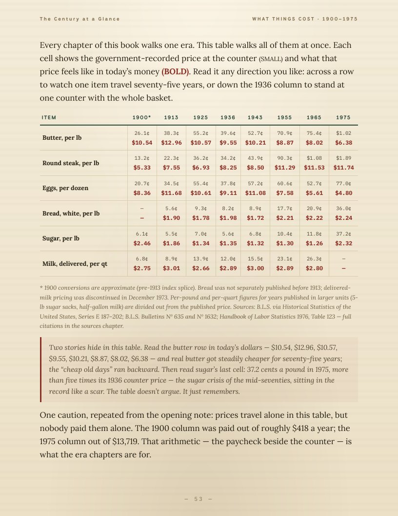 One table tracking six staples — butter, round steak, eggs, bread, sugar and delivered milk — at eight checkpoints from 1900 to 1975, each cell showing the price as the government recorded it and again in today's dollars