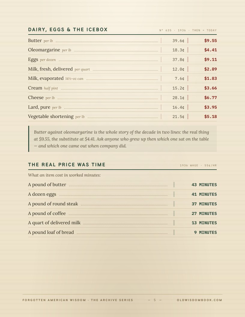 Booklet page 5, the dairy and egg ledger: each 1936 price in one column and the same item in today's dollars in the next — butter 39.6 cents a pound then, $9.55 now; eggs 37.8 cents a dozen then, $9.11 now.