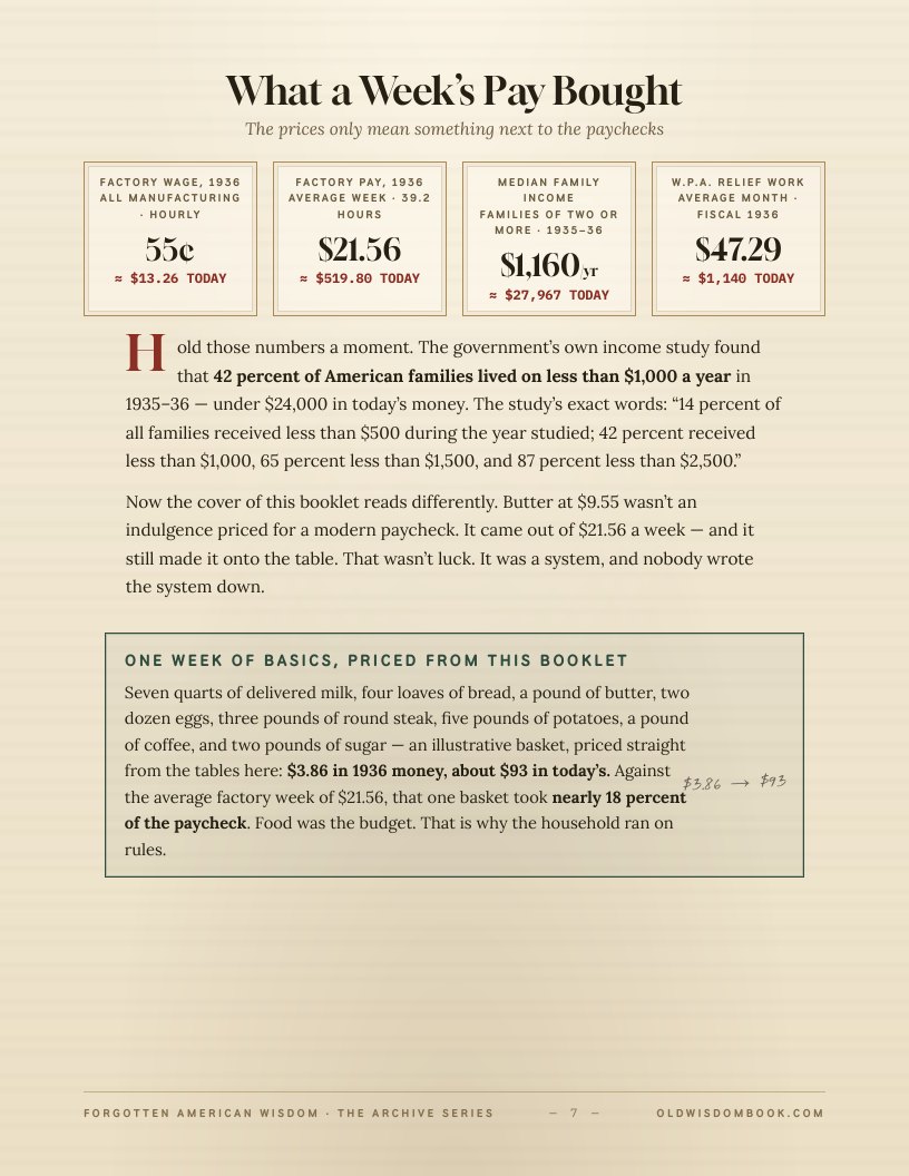 Booklet page 7, What a Week's Pay Bought: the 1936 wage cards — a $21.56 factory week, the median family income, W.P.A. relief pay — set beside what a week of basics took out of them, each figure converted to today's dollars.
